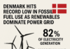 Denmark Hits Record Low in Fossil Fuel Use as Renewables Dominate Power Grid